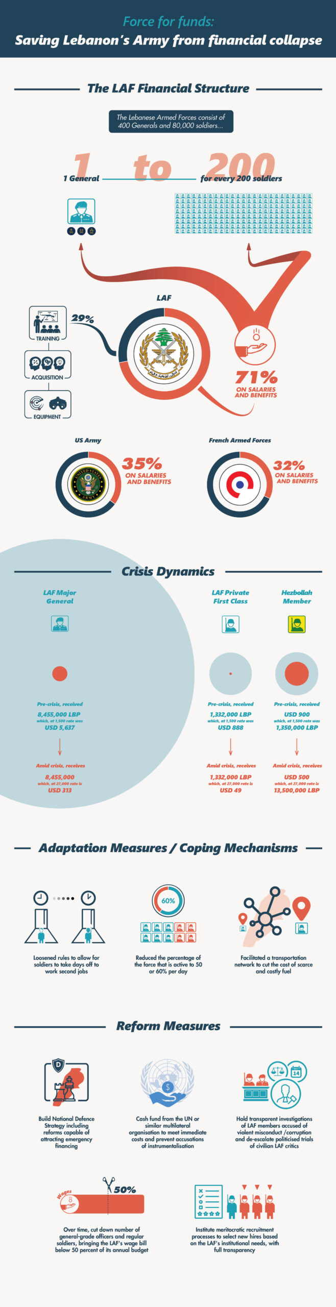 Lebanon Army Reform Graphic - Triangle