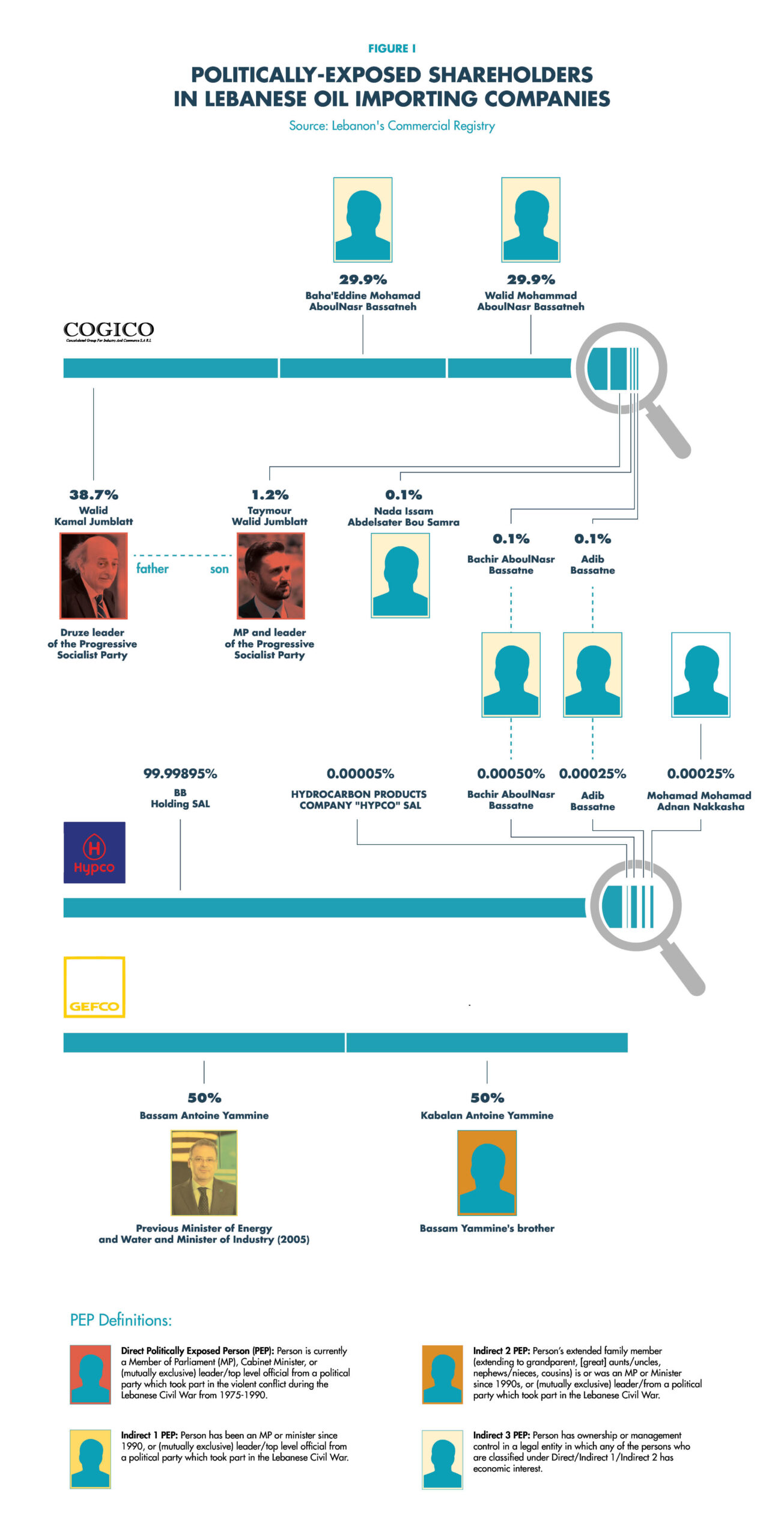 Oil Companies' Political Connections Lebanon