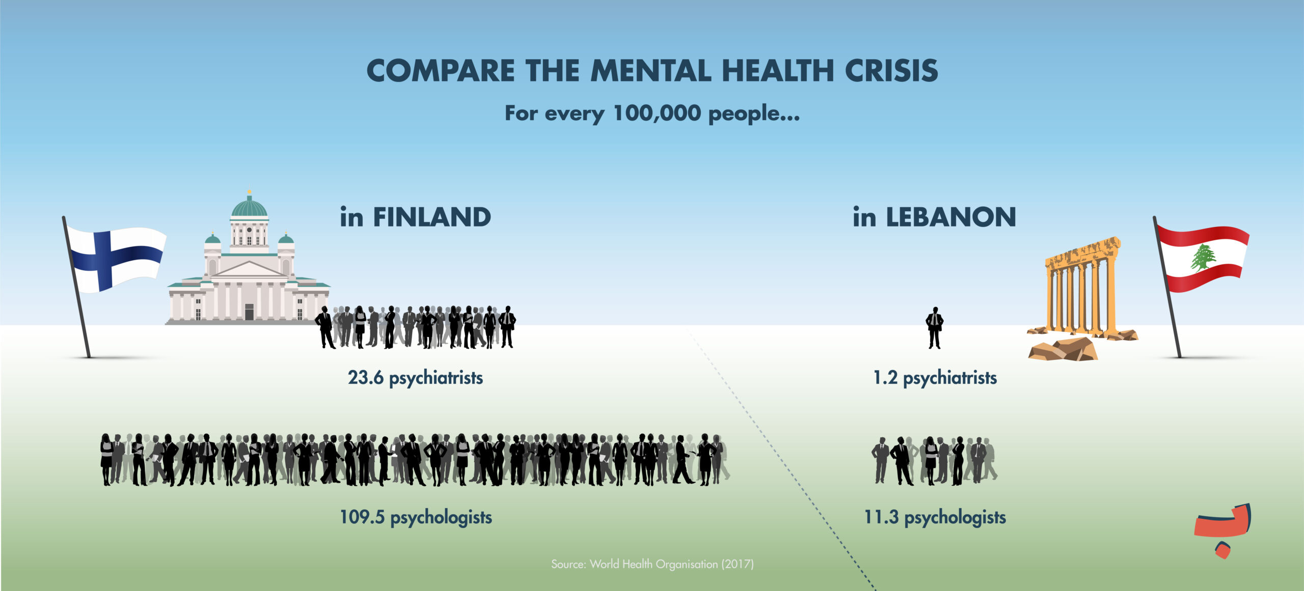 Mental Health Comparison Lebanon